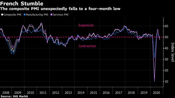 France’s Economic Recovery Stumbles as Covid-19 Cases Surge