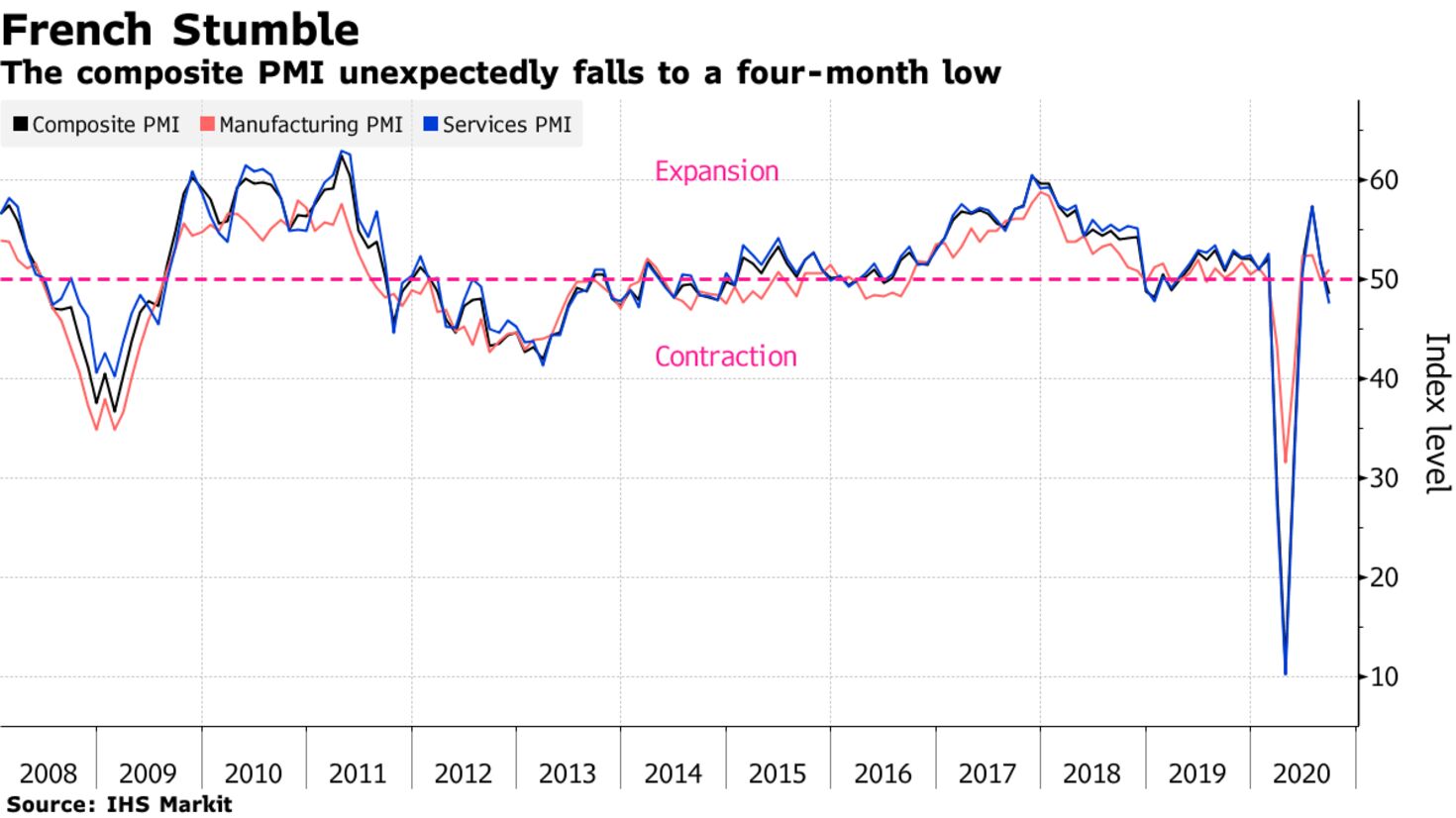 The composite PMI unexpectedly falls to a four-month low