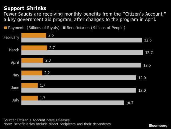 Two Million Saudis Lose Cash Aid When They Can Least Afford It