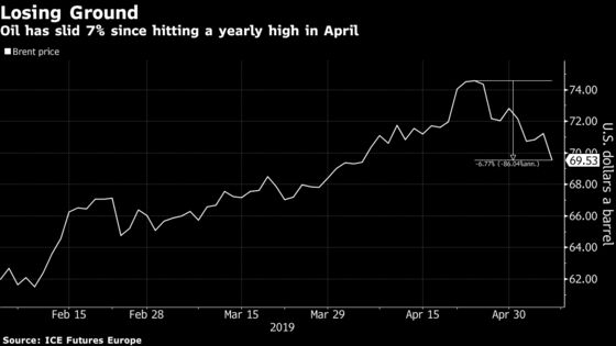 Oil Futures Sink Into Trade-War Turmoil as Brent Slips Below $70