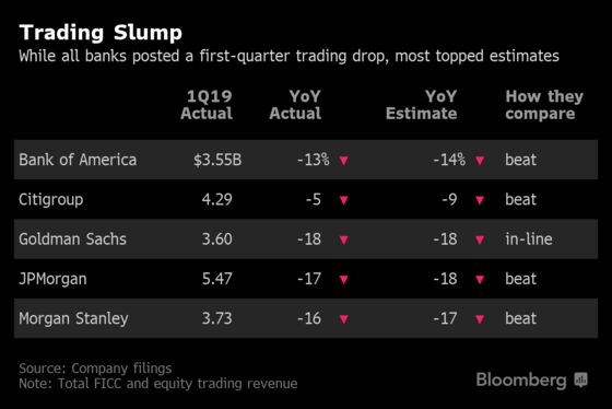 Morgan Stanley's Brokers, Traders Counter Dealmaking Decline