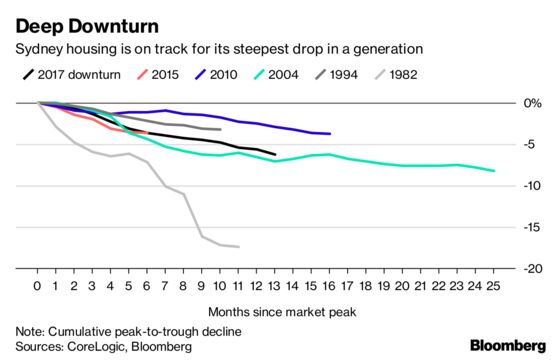 This Is What's Killing Australia's Property Boom