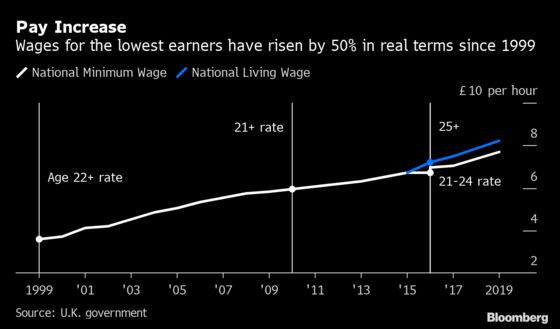 U.K. Chancellor Sajid Javid Offers Boost to Lowest Paid Workers