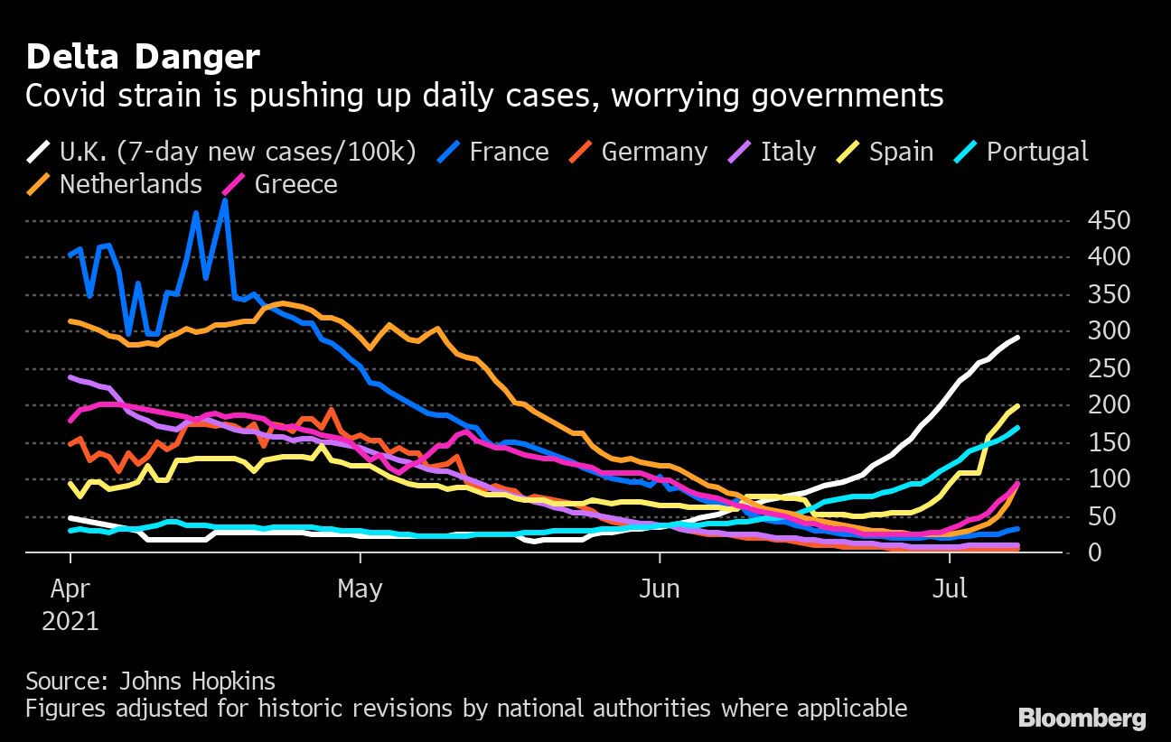 Germany Declares Spain A Risk Area After Surge In Covid 19 Cases Bloomberg [ 822 x 1296 Pixel ]