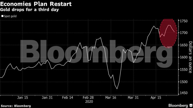 Gold drops for a third day