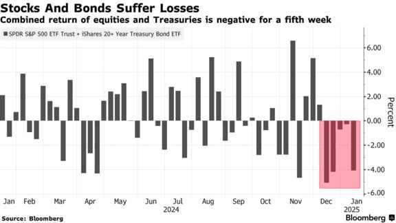 Stocks And Bonds Suffer Losses | Combined return of equities and Treasuries is negative for a fifth week