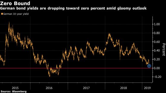 Draghi’s Dim View on Europe Still Isn’t Bleak Enough for Markets