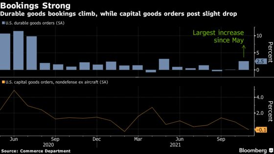 U.S. Durable Goods Orders Increase More Than Forecast