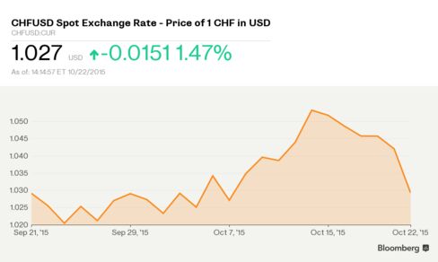 The Swiss franc fell the most in two months versus the dollar.