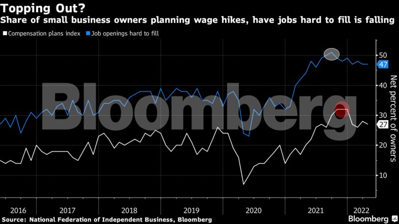 Share of small business owners planning wage hikes, have jobs hard to fill is falling