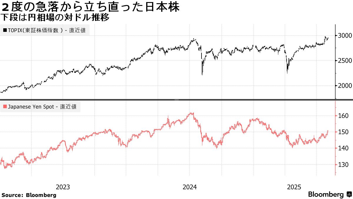 真夏の暴落から１年、再び上昇気流に乗る日本株－円急騰リスクに耐性 - Bloomberg