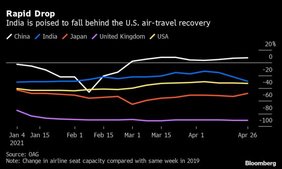 Where Can You Fly Right Now? India’s Outbreak Stalls Global Travel Rebound