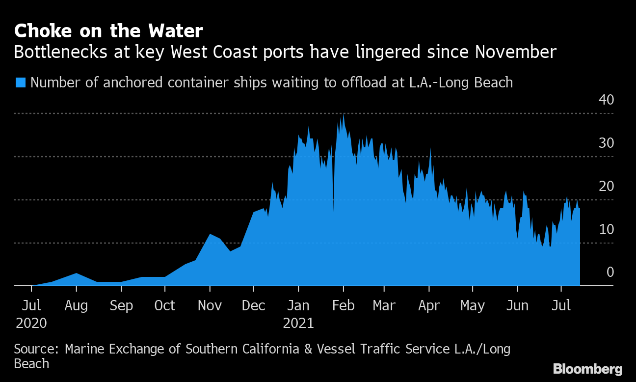 The ocean freight rate from China and other Asian countries to the west  coast of the USA has plummeted by 5000 USD per container. What is the  reason? How should small and