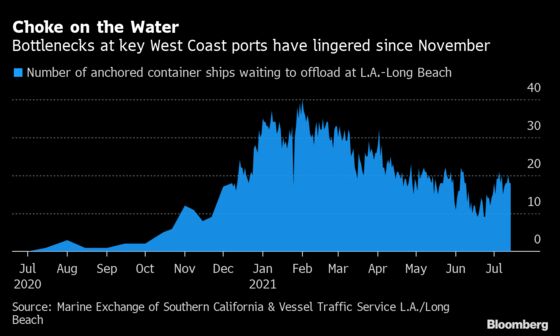 Container Rates to U.S. Top $10,000 as Shipping Crunch Tightens