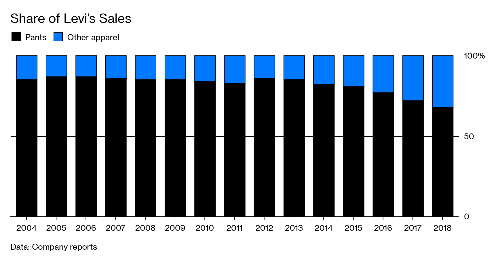 levi strauss ownership