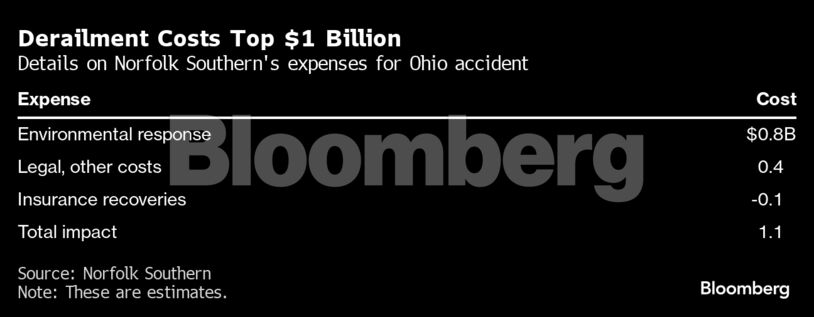 Derailment Costs Top $1 Billion | Details on Norfolk Southern's expenses for Ohio accident