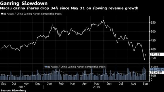 Macau Casinos to Reopen After $186 Million Loss From Storm Halt