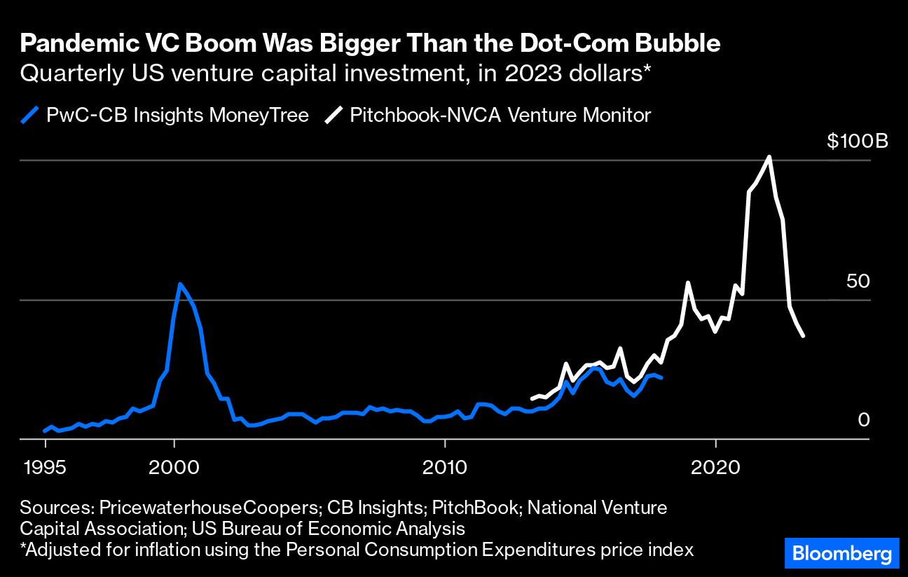 VCs have spoken: the 10 US states dominating venture capital in 2021