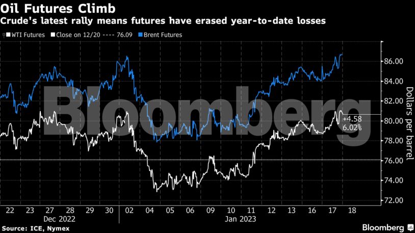 Oil Futures Climb | Crude's latest rally means futures have erased year-to-date losses