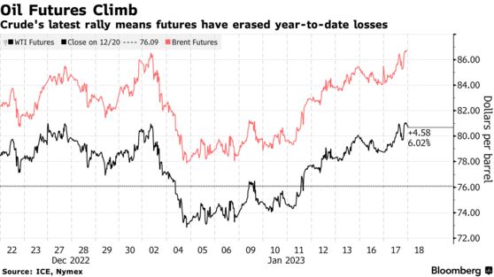 Oil Futures Climb | Crude's latest rally means futures have erased year-to-date losses