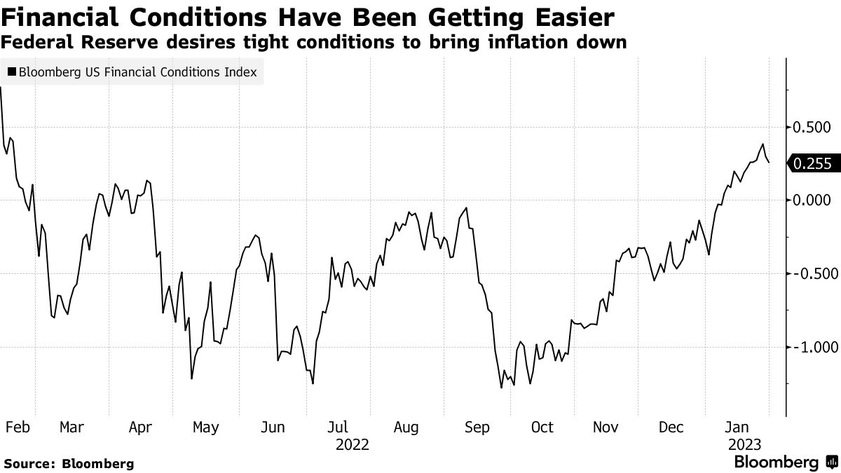 Financial Conditions Have Been Getting Easier | Federal Reserve desires tight conditions to bring inflation down