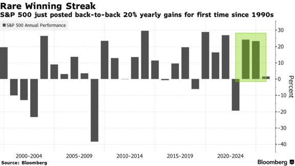 Rare Winning Streak | S&P 500 just posted back-to-back 20% yearly gains for first time since 1990s