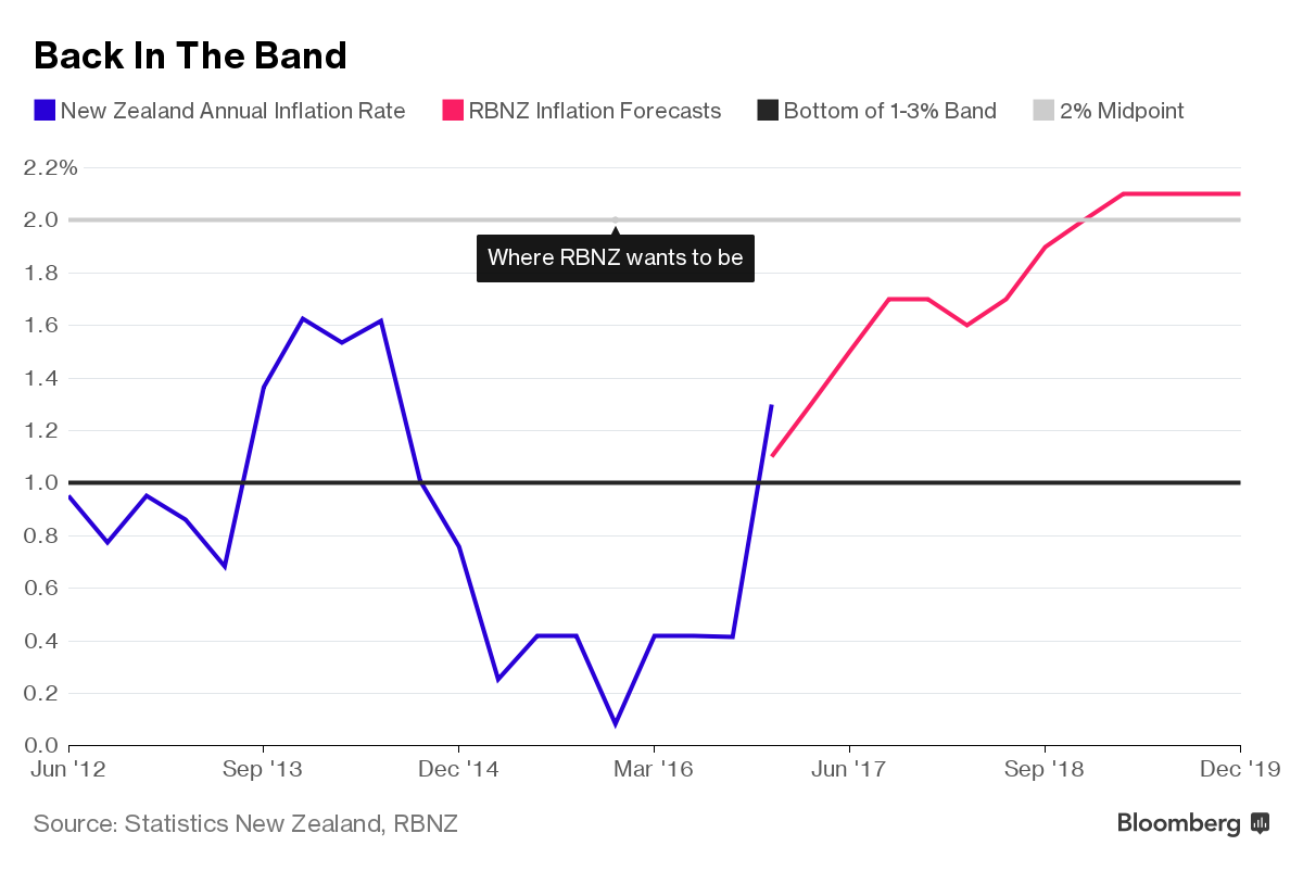 New Zealand Inflation Back on Track After 2Year Undershoot Bloomberg