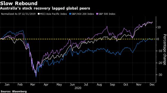 Australian Stocks May Shed Laggard Tag in 2021