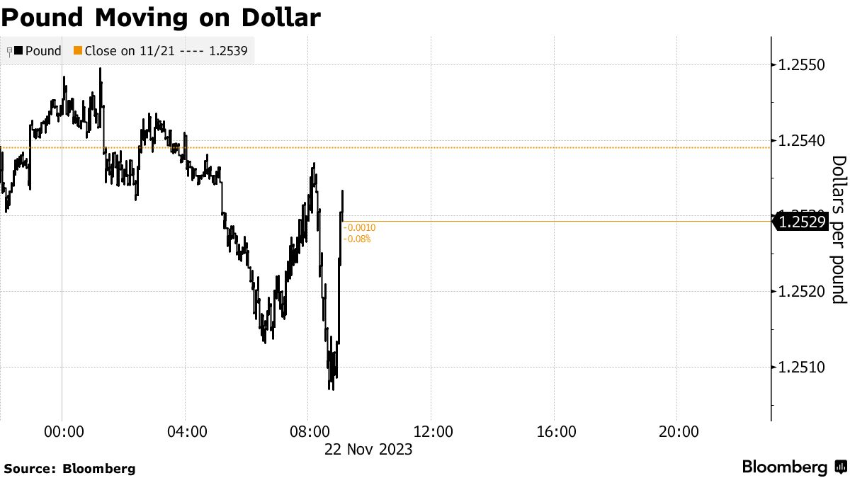 Pound Moving on Dollar