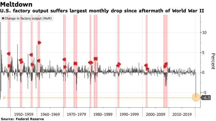 U.S. factory output suffers largest monthly drop since aftermath of World War II