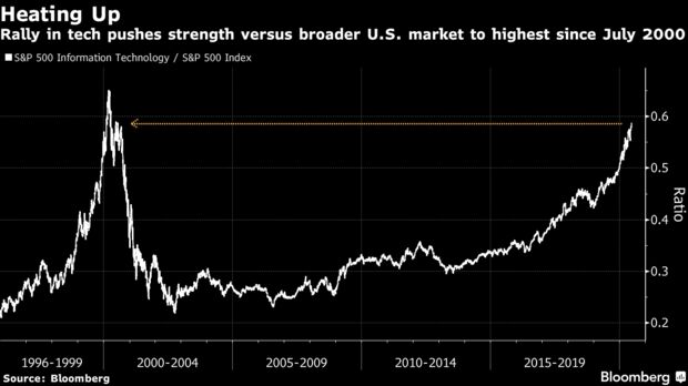 Rally in tech pushes strength versus broader U.S. market to highest since July 2000