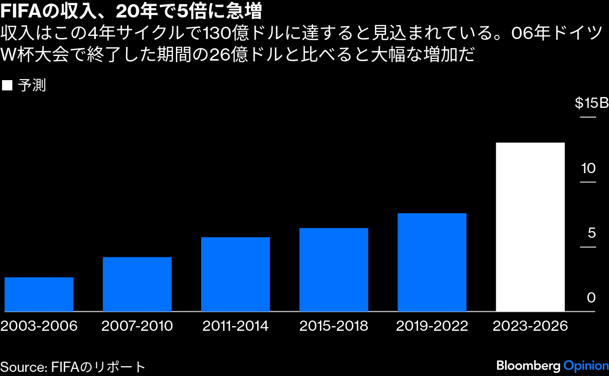 W杯高額チケット、FIFA非難でサポーター結束 - Bloomberg