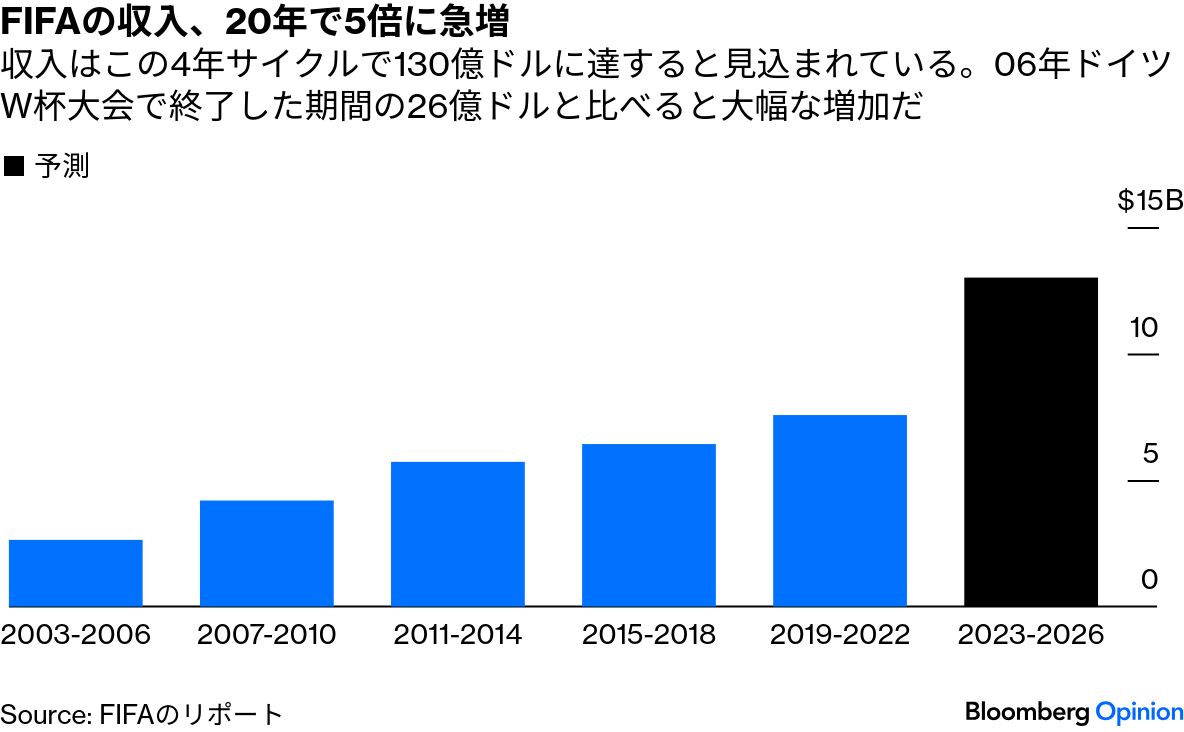 W杯高額チケット、FIFA非難でサポーター結束 - Bloomberg