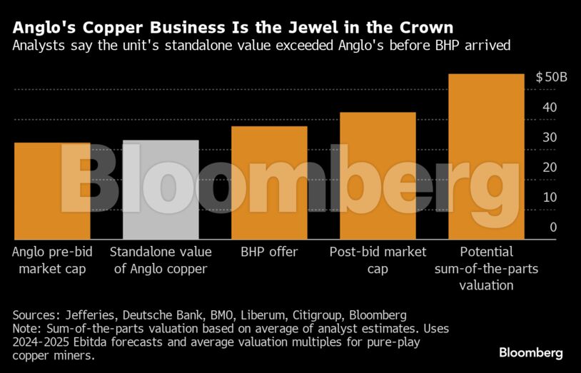 Anglo's Copper Business Is the Jewel in the Crown | Analysts say the unit's standalone value exceeded Anglo's before BHP arrived