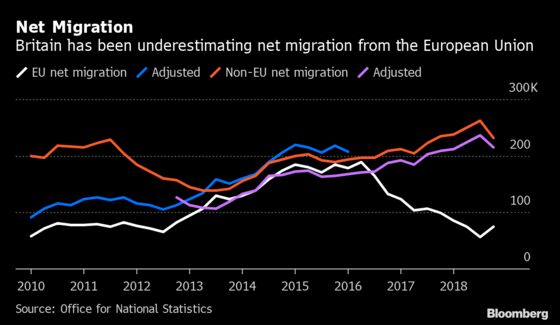 Britain Has Underestimated Net Migration From Other EU Countries