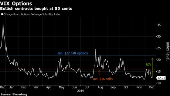 Big VIX Call Options Trade Suggests Re-Emergence of ‘50 Cent’