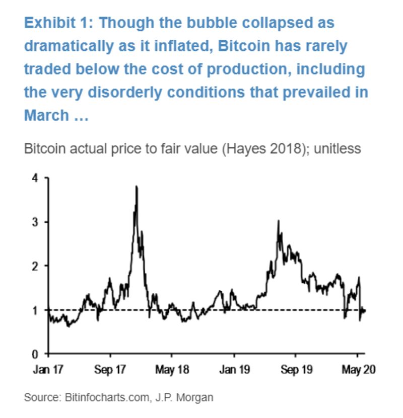 relates to JPMorgan Says Bitcoin Crash Survival Shows It Has Staying Power