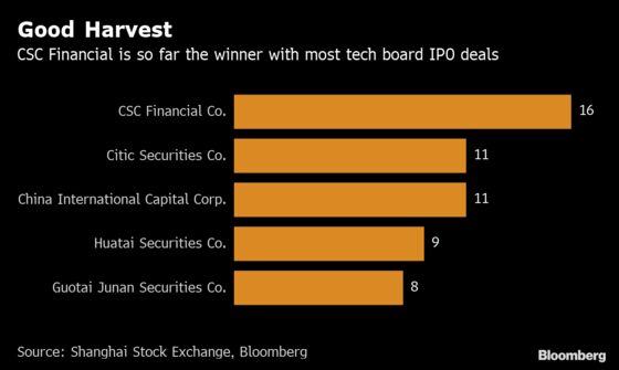 China's New Nasdaq Is Only Taking Profitable Firms for Now