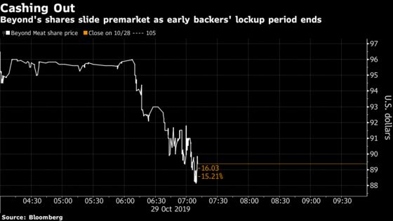 Beyond Meat Falls as Lockup Expiration Offsets Rosier Outlook