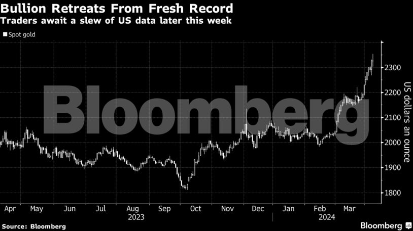 Bullion Retreats From Fresh Record | Traders await a slew of US data later this week