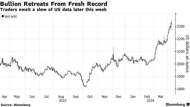 Bullion Retreats From Fresh Record | Traders await a slew of US data later this week