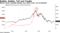 Bitcoin moves resemble Nasdaq circa 2000 (note, not normalized)