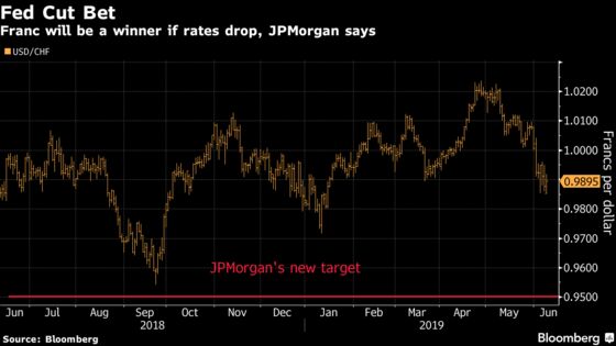 Swiss Franc Is Best Bet in History of Fed Easing, JPMorgan Says