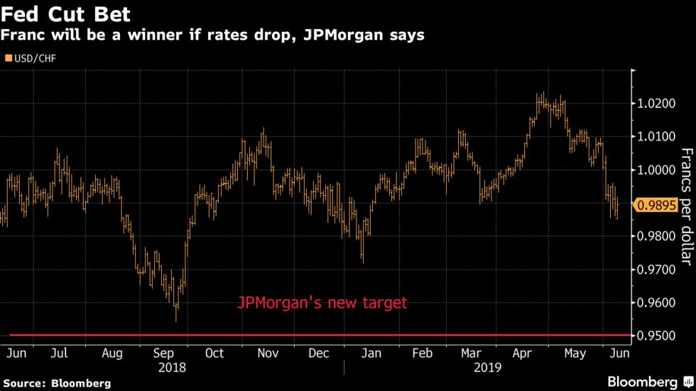 Franc will be a winner if rates drop, JPMorgan says