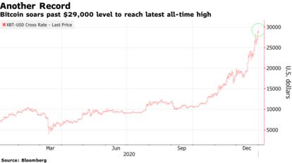 Bitcoin soars past $29,000 level to reach latest all-time high