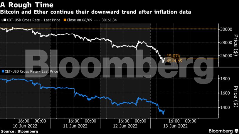 Bitcoin and Ether continue their downward trend after inflation data