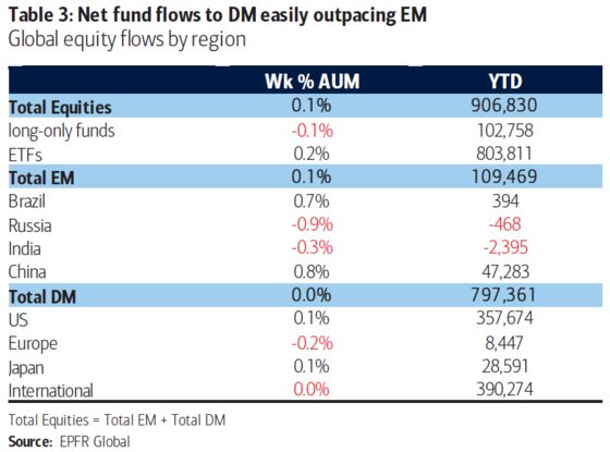 Omicron Triggers Biggest Outflows From European Stocks in More Than a Year