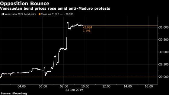 Venezuela's Defaulted Bonds Soar as Anti-Maduro Protests Mount