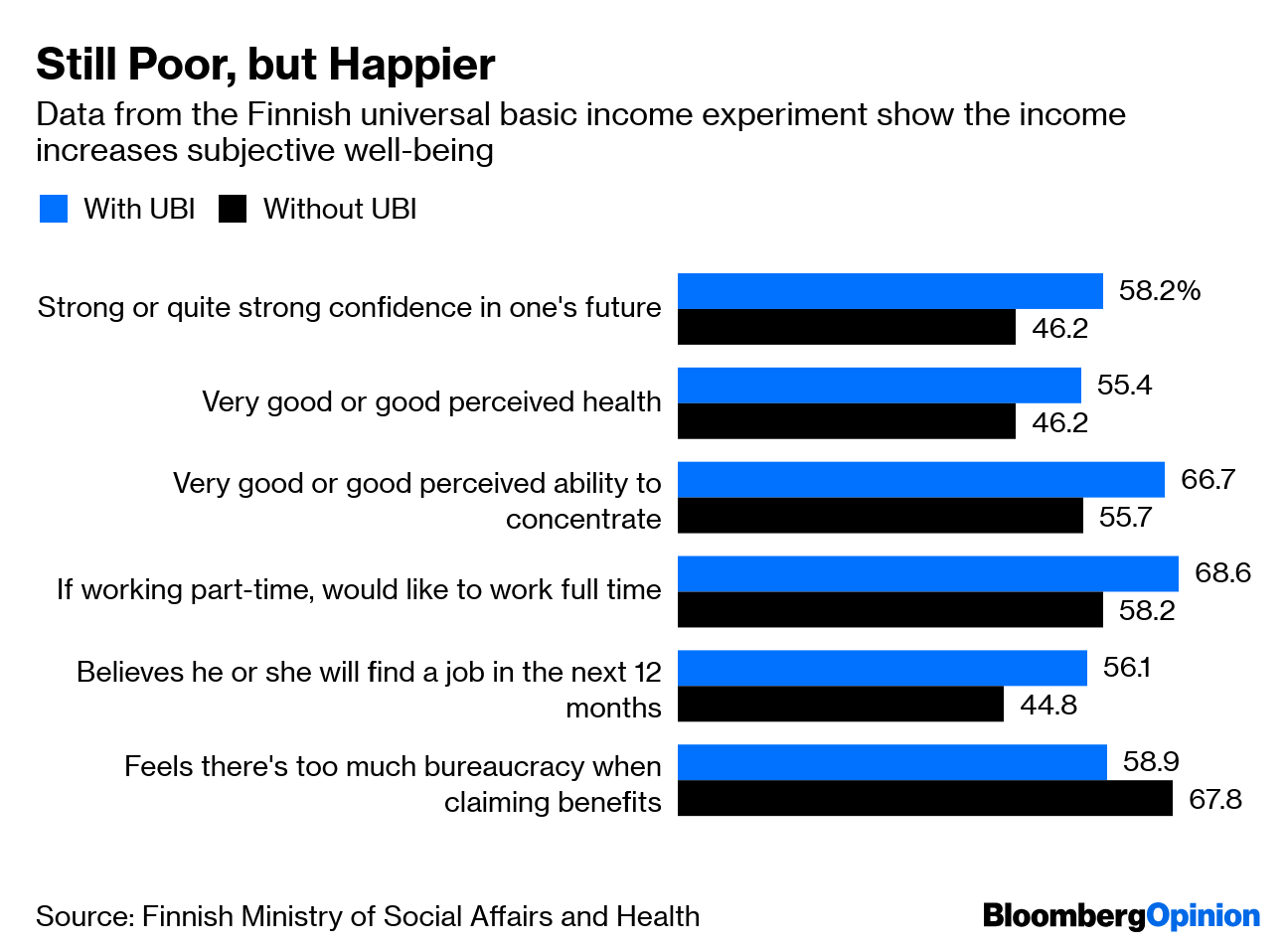 the income experiment