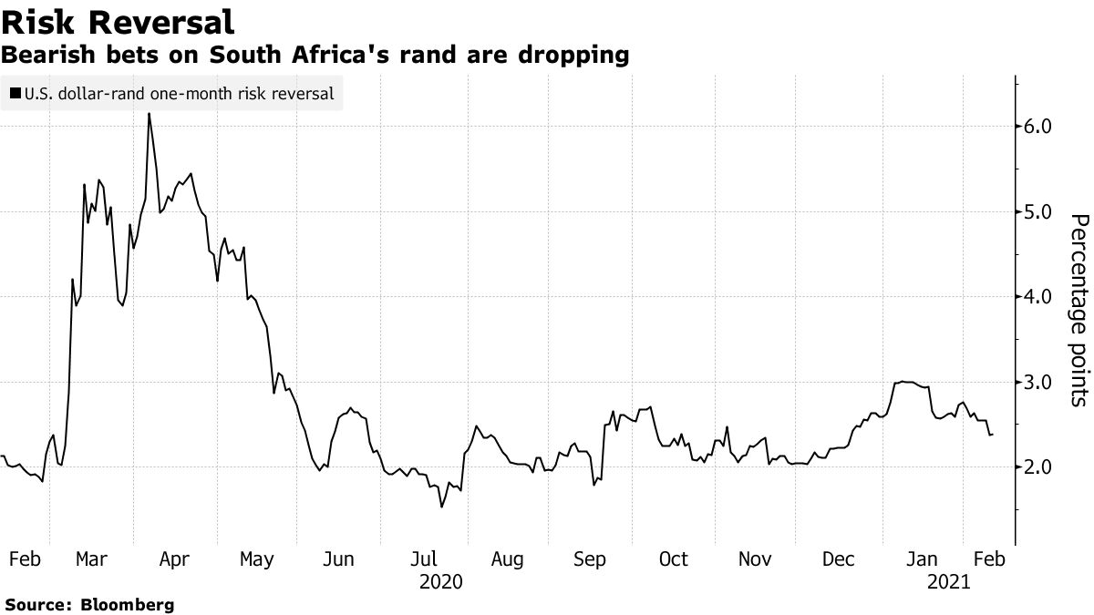 Les paris baissiers sur le rand sud-africain sont en baisse